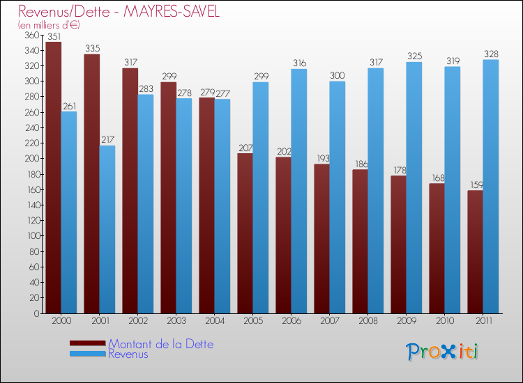 Evolution comparée de la dette et des revenus pour la commune de MAYRES-SAVEL de 2000 à 2011 Comparaison de la dette et des revenus pour MAYRES-SAVEL de 2000 à 2011