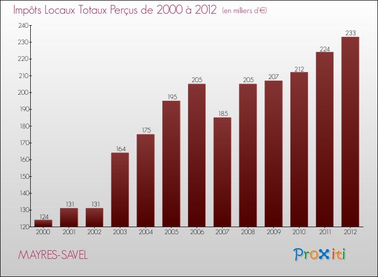 Evolution des Impôts Locaux pour la commune de MAYRES-SAVEL de 2000 à 2012 Evolution des Impôts Locaux pour MAYRES-SAVEL de 2000 à 2012