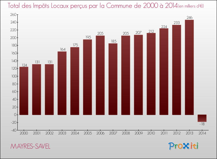 Evolution des Impôts Locaux pour la commune de MAYRES-SAVEL de 2000 à 2014 Evolution des Impôts Locaux pour MAYRES-SAVEL de 2000 à 2014