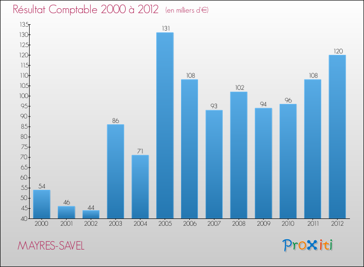 Evolution du résultat comptable pour la commune de MAYRES-SAVEL de 2000 à 2012 Evolution du résultat comptable pour MAYRES-SAVEL de 2000 à 2012