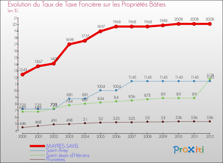 Evolution du taux de la taxe foncière sur le bati pour MAYRES-SAVEL et les communes proches de 2000 à 2012 Comparaison des taux de taxe foncière sur le bati pour MAYRES-SAVEL et les communes voisines de 2000 à 2012