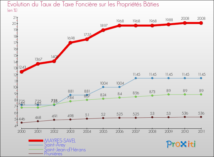 Evolution du taux de la taxe foncière sur le bati pour MAYRES-SAVEL et les communes proches Comparaison des taux de taxe foncière sur le bati pour MAYRES-SAVEL et les communes voisines