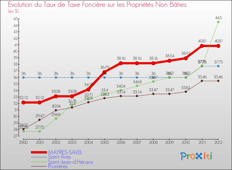 Evolution du taux de la taxe foncière sur les immeubles et terrains non batis pour MAYRES-SAVEL et les communes proches de 2000 à 2012 Comparaison des taux de la taxe foncière sur les immeubles et terrains non batis pour MAYRES-SAVEL et les communes voisines de 2000 à 2012