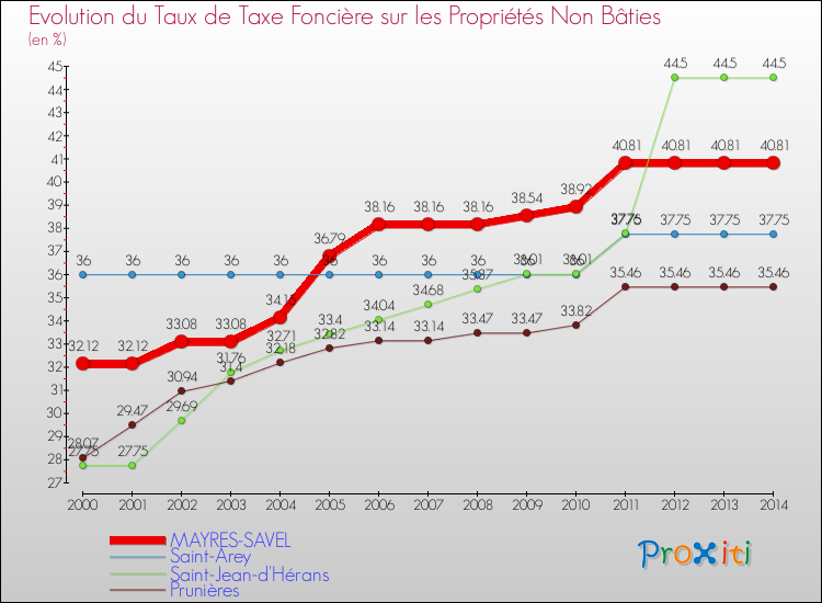 Evolution du taux de la taxe foncière sur les immeubles et terrains non batis pour MAYRES-SAVEL et les communes proches de 2000 à 2014 Comparaison des taux de la taxe foncière sur les immeubles et terrains non batis pour MAYRES-SAVEL et les communes voisines de 2000 à 2014