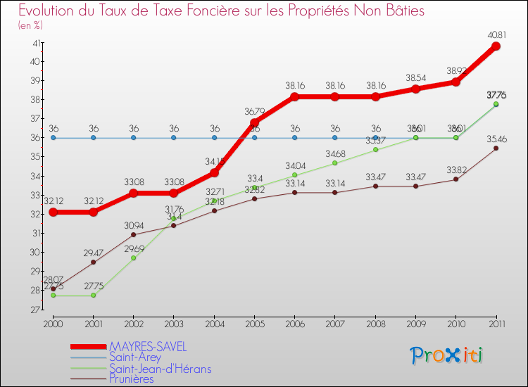 Evolution du taux de la taxe foncière sur les immeubles et terrains non batis pour MAYRES-SAVEL et les communes proches Comparaison des taux de la taxe foncière sur les immeubles et terrains non batis pour MAYRES-SAVEL et les communes voisines