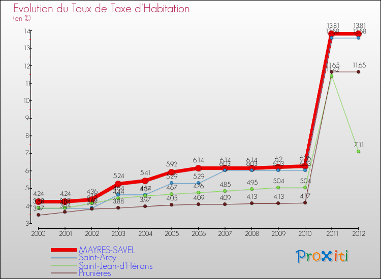 Evolution du taux de la taxe d'habitation pour MAYRES-SAVEL et les communes proches Comparaison des taux de la taxe d'habitation pour MAYRES-SAVEL et les communes voisines
