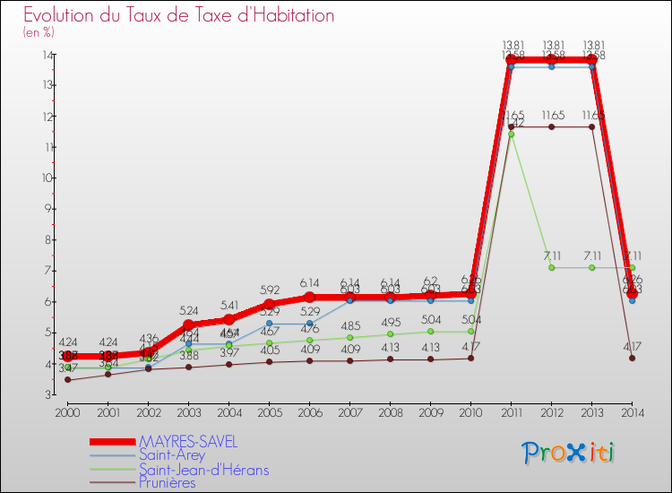 Evolution du taux de la taxe d'habitation pour MAYRES-SAVEL et les communes proches de 2000 à 2014 Comparaison des taux de la taxe d'habitation pour MAYRES-SAVEL et les communes voisines de 2000 à 2014