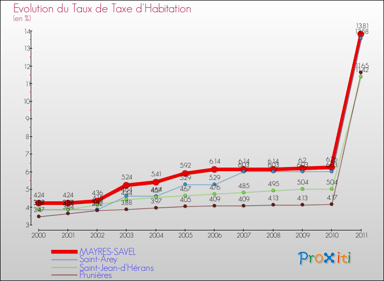 Evolution du taux de la taxe d'habitation pour MAYRES-SAVEL et les communes proches Comparaison des taux de la taxe d'habitation pour MAYRES-SAVEL et les communes voisines