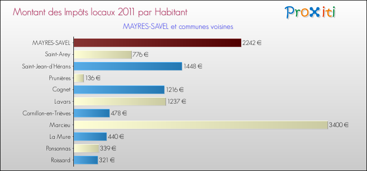 Montant des impôts locaux par Habitant pour MAYRES-SAVEL et les communes proches Comparaison des impôts locaux par habitant pour MAYRES-SAVEL et les communes voisines