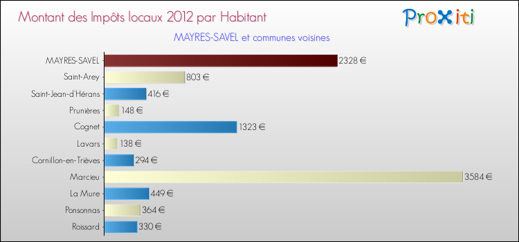 Montant des impôts locaux par Habitant pour MAYRES-SAVEL et les communes proches Comparaison des impôts locaux par habitant pour MAYRES-SAVEL et les communes voisines