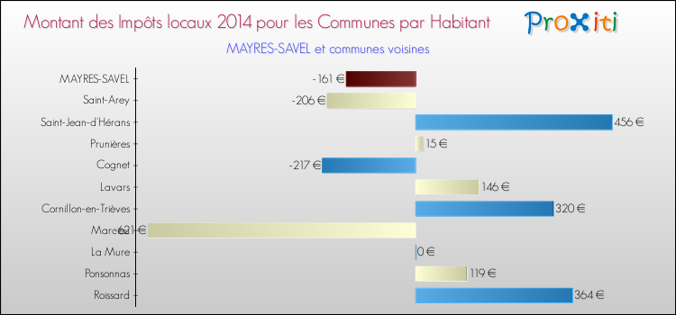 Montant des impôts locaux par Habitant pour MAYRES-SAVEL et les communes proches en 2014 Comparaison des impôts locaux par habitant pour MAYRES-SAVEL et les communes voisines en 2014