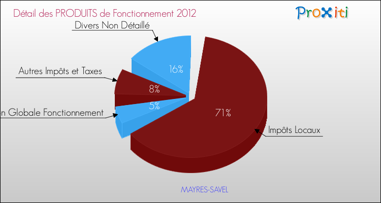 Décomposition du Budget de Fonctionnement 2012 de la commune de MAYRES-SAVEL Budget de Fonctionnement 2012 pour la commune de MAYRES-SAVEL