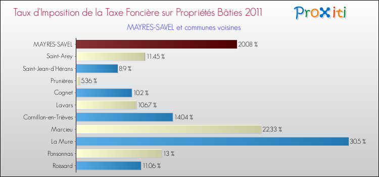 Taux d'imposition de la taxe foncière sur le bati 2011 pour MAYRES-SAVEL et les communes proches Comparaison des taux d'imposition de la taxe foncière sur le bati 2011 pour MAYRES-SAVEL et les communes voisines