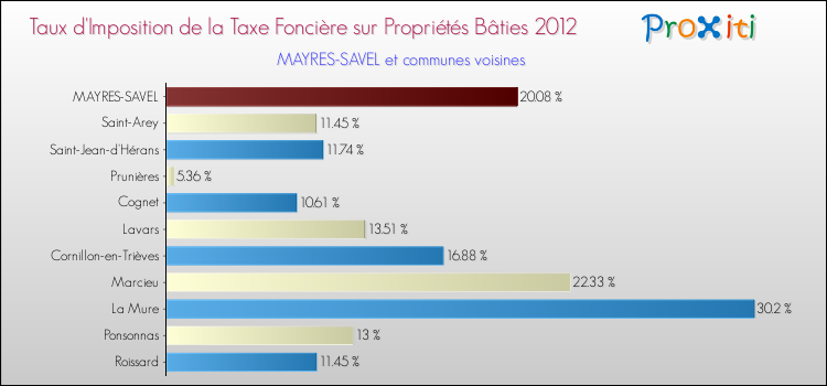Taux d'imposition de la taxe foncière sur le bati 2012 pour MAYRES-SAVEL et les communes proches Comparaison des taux d'imposition de la taxe foncière sur le bati 2012 pour MAYRES-SAVEL et les communes voisines