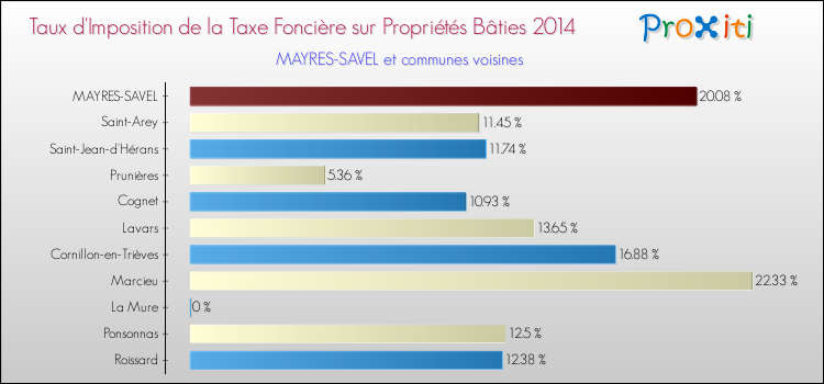 Taux d'imposition de la taxe foncière sur le bati 2014 pour MAYRES-SAVEL et les communes proches Comparaison des taux d'imposition de la taxe foncière sur le bati 2014 pour MAYRES-SAVEL et les communes voisines