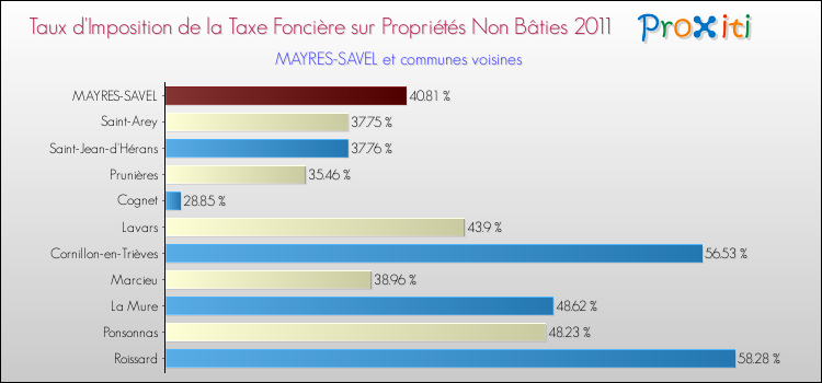 Taux d'imposition de la taxe foncière sur les immeubles et terrains non batis 2011 pour MAYRES-SAVEL et les communes proches Comparaison des taux d'imposition de la taxe foncière sur les immeubles et terrains non batis 2011 pour MAYRES-SAVEL et les communes voisines