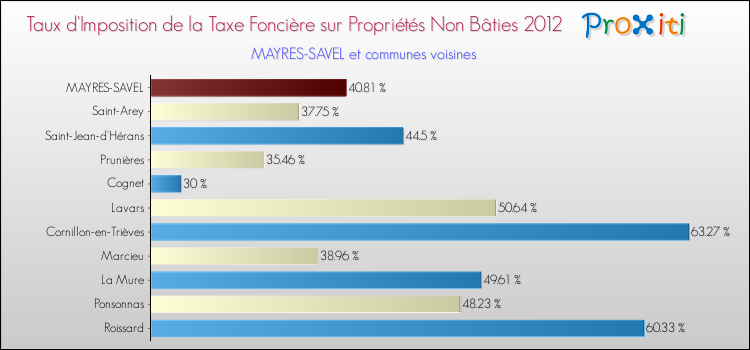 Taux d'imposition de la taxe foncière sur les immeubles et terrains non batis 2012 pour MAYRES-SAVEL et les communes proches Comparaison des taux d'imposition de la taxe foncière sur les immeubles et terrains non batis 2012 pour MAYRES-SAVEL et les communes voisines