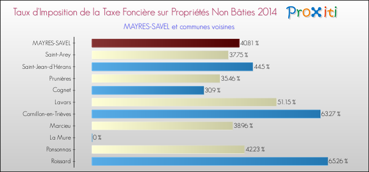 Taux d'imposition de la taxe foncière sur les immeubles et terrains non batis 2014 pour MAYRES-SAVEL et les communes proches Comparaison des taux d'imposition de la taxe foncière sur les immeubles et terrains non batis 2014 pour MAYRES-SAVEL et les communes voisines