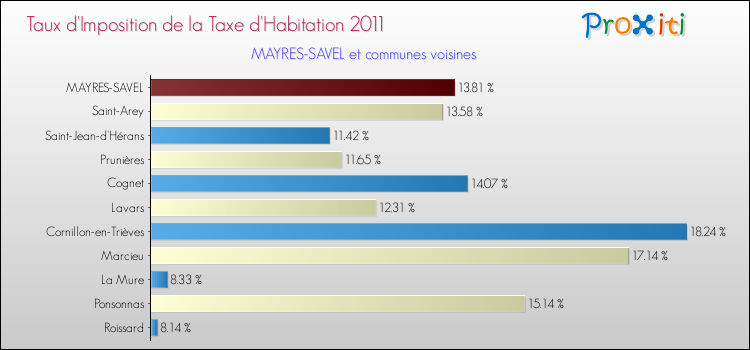 Taux d'imposition de la taxe d'habitation 2011 pour MAYRES-SAVEL et les communes proches Comparaison des taux d'imposition de la taxe d'habitation 2011 pour MAYRES-SAVEL et les communes voisines