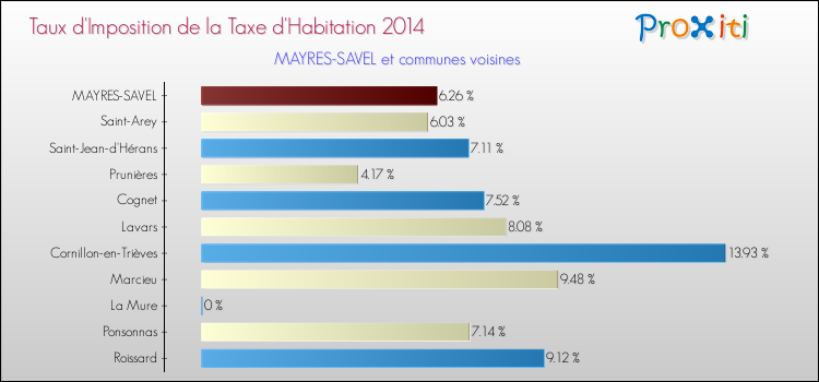 Taux d'imposition de la taxe d'habitation 2014 pour MAYRES-SAVEL et les communes proches Comparaison des taux d'imposition de la taxe d'habitation 2014 pour MAYRES-SAVEL et les communes voisines