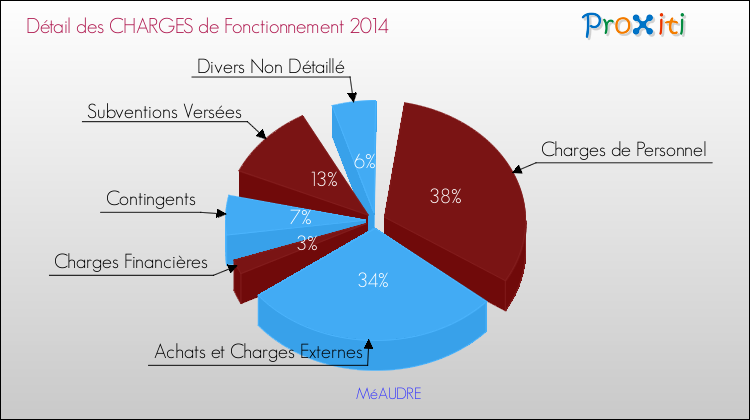 Décomposition des Charges de Fonctionnement 2014 de la commune de MéAUDRE Charges de Fonctionnement 2014 pour la commune de MéAUDRE