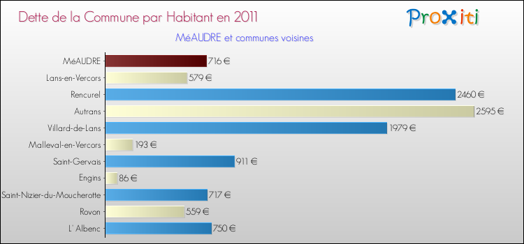 Dette par habitant de la commune en 2011 pour MéAUDRE et les communes proches Comparaison de la dette par habitant de la commune en 2011 pour MéAUDRE et les communes voisines