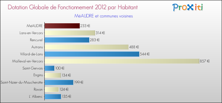 Montant des dotations globales de fonctionnement DGF par Habitant pour MéAUDRE et les communes proches Comparaison des des dotations globales de fonctionnement DGF par habitant pour MéAUDRE et les communes voisines