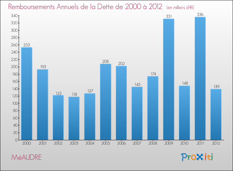 Evolution de l'annuité de la dette pour la commune de MéAUDRE de 2000 à 2012 Annuités de la dette pour MéAUDRE de 2000 à 2012
