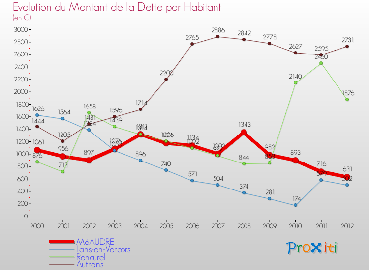 Evolution de la dette par habitant pour la commune de MéAUDRE et les communes proches de 2000 à 2012 Comparaison de la dette par habitant pour MéAUDRE et les communes voisines de 2000 à 2012