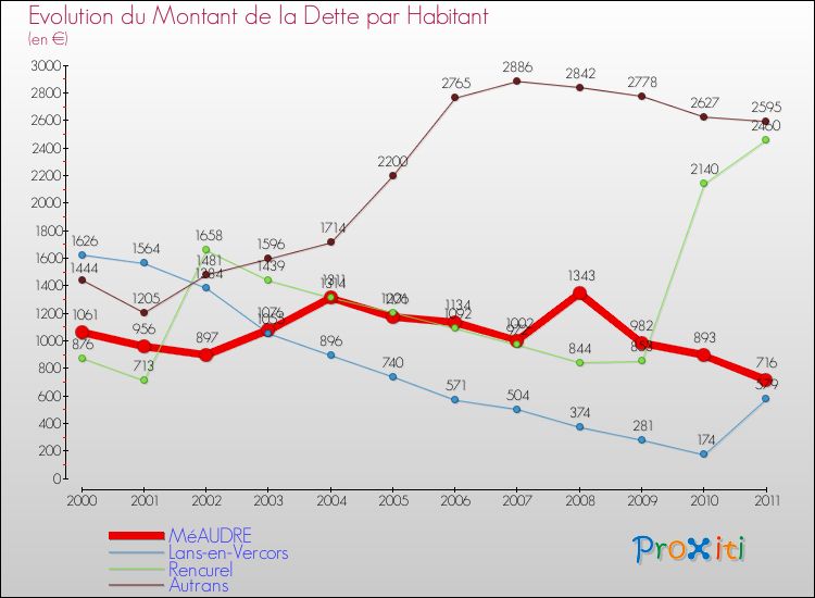 Evolution de la dette par habitant pour la commune de MéAUDRE et les communes proches Comparaison de la dette par habitant pour MéAUDRE et les communes voisines