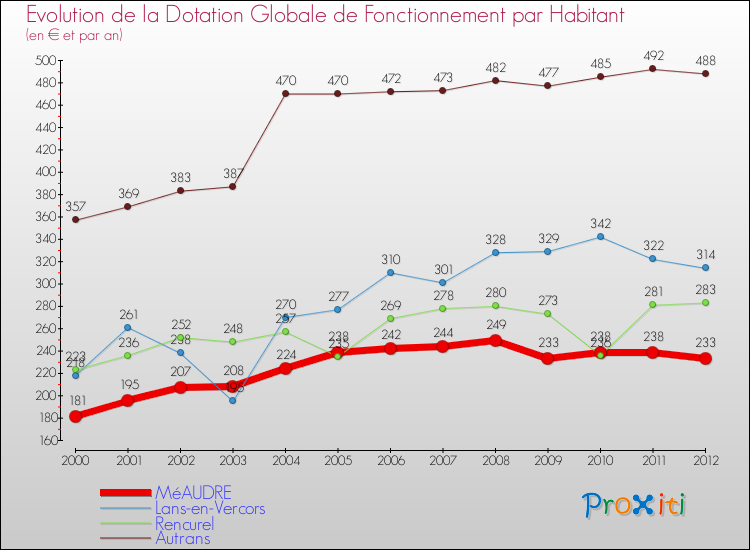 Evolution et montant de la dotation globale de fonctionnement par Habitant pour MéAUDRE et les communes proches Comparaison des dotations globales de fonctionnement par habitant pour MéAUDRE et les communes voisines