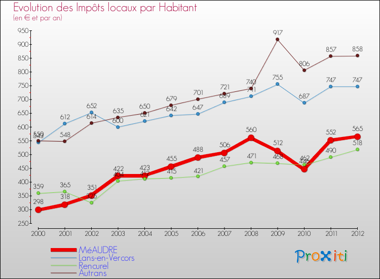 Evolution et montant des impôts locaux par Habitant pour MéAUDRE et les communes proches Comparaison des impôts locaux par habitant pour MéAUDRE et les communes voisines