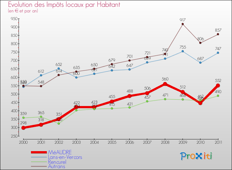 Evolution et montant des impôts locaux par Habitant pour MéAUDRE et les communes proches Comparaison des impôts locaux par habitant pour MéAUDRE et les communes voisines