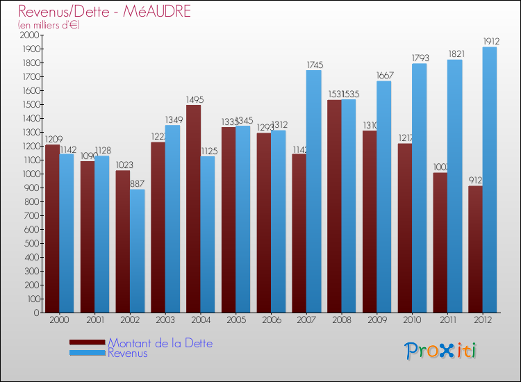 Evolution comparée de la dette et des revenus pour la commune de MéAUDRE de 2000 à 2012 Comparaison de la dette et des revenus pour MéAUDRE de 2000 à 2012