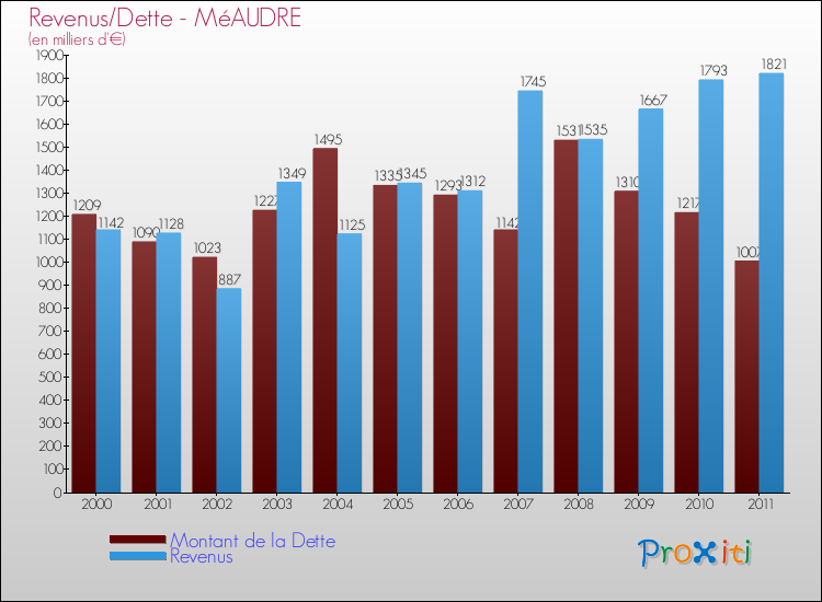 Evolution comparée de la dette et des revenus pour la commune de MéAUDRE de 2000 à 2011 Comparaison de la dette et des revenus pour MéAUDRE de 2000 à 2011