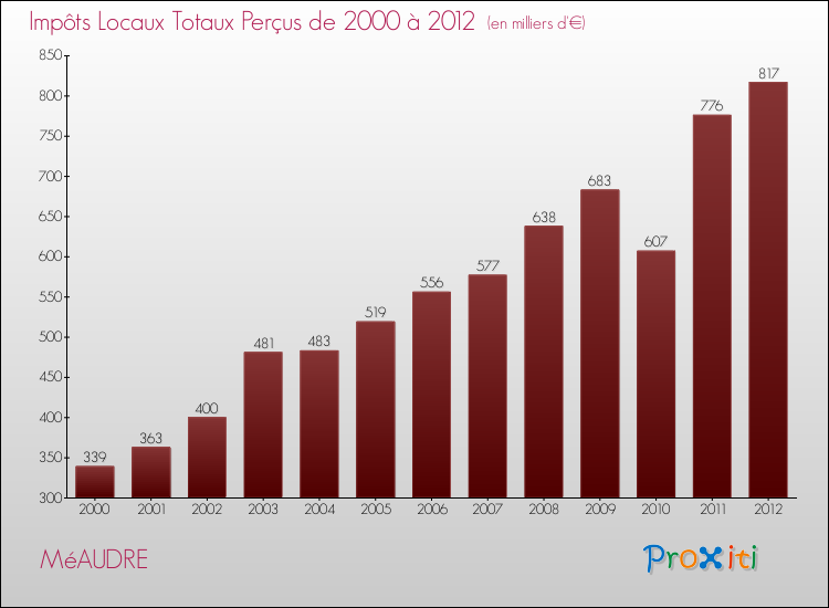 Evolution des Impôts Locaux pour la commune de MéAUDRE de 2000 à 2012 Evolution des Impôts Locaux pour MéAUDRE de 2000 à 2012