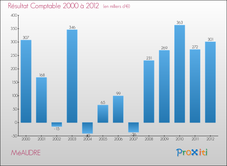 Evolution du résultat comptable pour la commune de MéAUDRE de 2000 à 2012 Evolution du résultat comptable pour MéAUDRE de 2000 à 2012