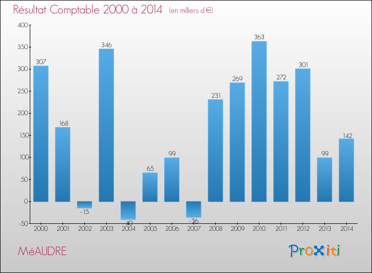 Evolution du résultat comptable pour la commune de MéAUDRE de 2000 à 2014 Evolution du résultat comptable pour MéAUDRE de 2000 à 2014