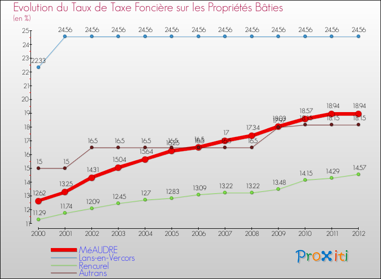 Evolution du taux de la taxe foncière sur le bati pour MéAUDRE et les communes proches de 2000 à 2012 Comparaison des taux de taxe foncière sur le bati pour MéAUDRE et les communes voisines de 2000 à 2012