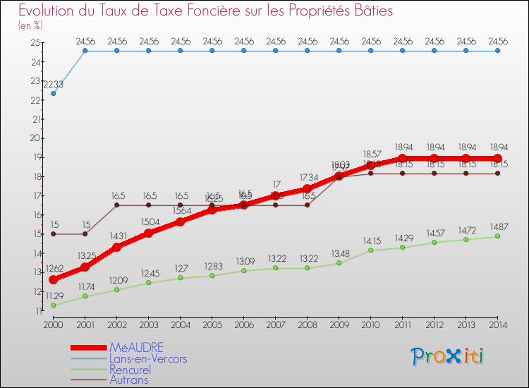 Evolution du taux de la taxe foncière sur le bati pour MéAUDRE et les communes proches de 2000 à 2014 Comparaison des taux de taxe foncière sur le bati pour MéAUDRE et les communes voisines de 2000 à 2014