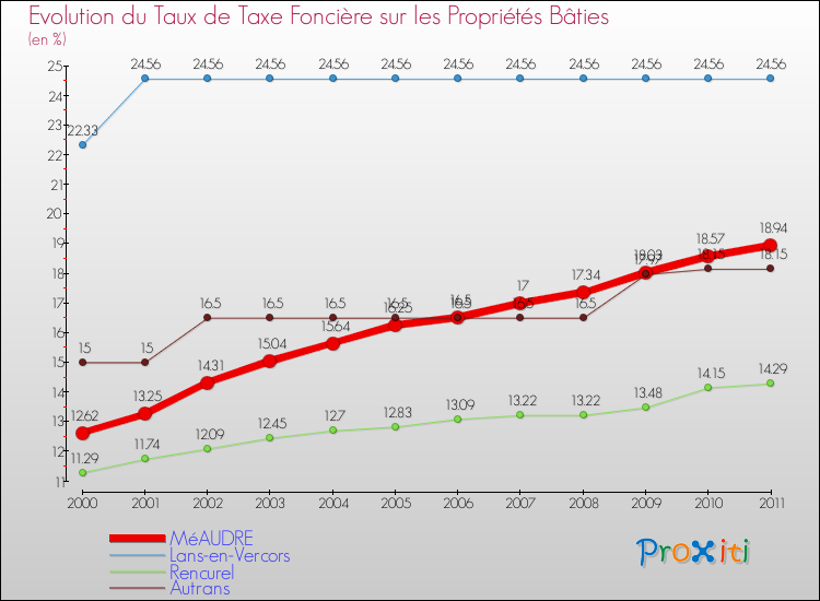 Evolution du taux de la taxe foncière sur le bati pour MéAUDRE et les communes proches Comparaison des taux de taxe foncière sur le bati pour MéAUDRE et les communes voisines