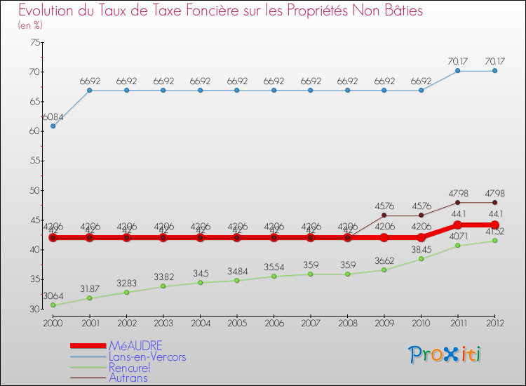 Evolution du taux de la taxe foncière sur les immeubles et terrains non batis pour MéAUDRE et les communes proches de 2000 à 2012 Comparaison des taux de la taxe foncière sur les immeubles et terrains non batis pour MéAUDRE et les communes voisines de 2000 à 2012