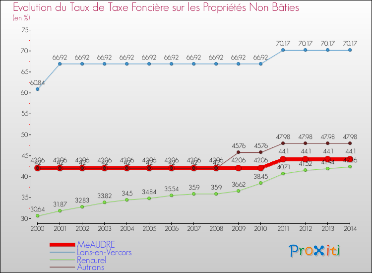 Evolution du taux de la taxe foncière sur les immeubles et terrains non batis pour MéAUDRE et les communes proches de 2000 à 2014 Comparaison des taux de la taxe foncière sur les immeubles et terrains non batis pour MéAUDRE et les communes voisines de 2000 à 2014