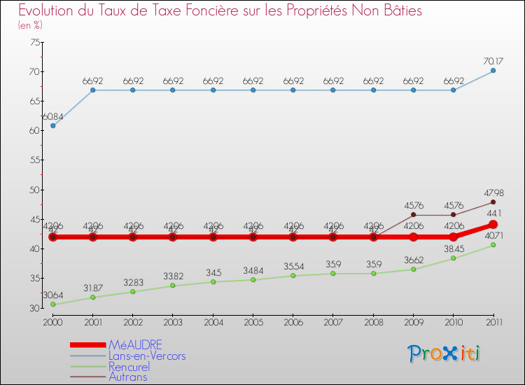 Evolution du taux de la taxe foncière sur les immeubles et terrains non batis pour MéAUDRE et les communes proches Comparaison des taux de la taxe foncière sur les immeubles et terrains non batis pour MéAUDRE et les communes voisines