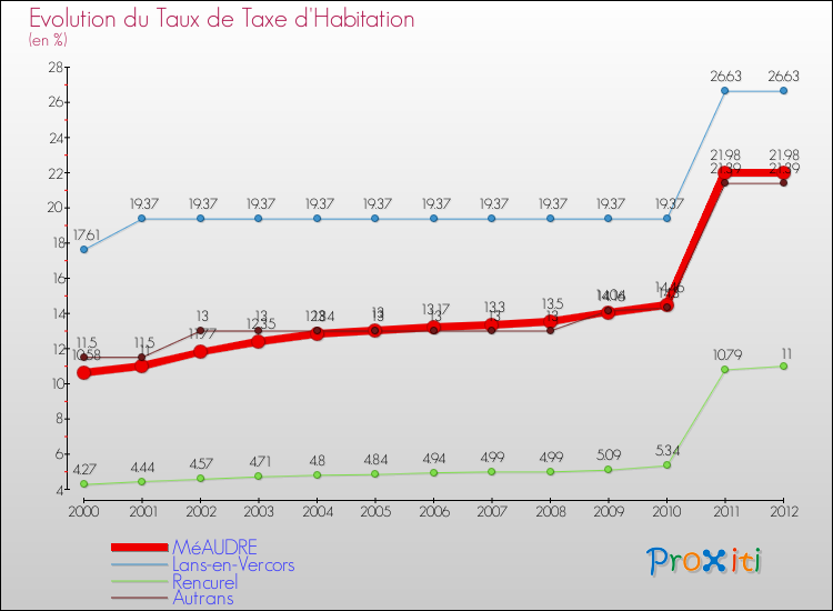 Evolution du taux de la taxe d'habitation pour MéAUDRE et les communes proches Comparaison des taux de la taxe d'habitation pour MéAUDRE et les communes voisines