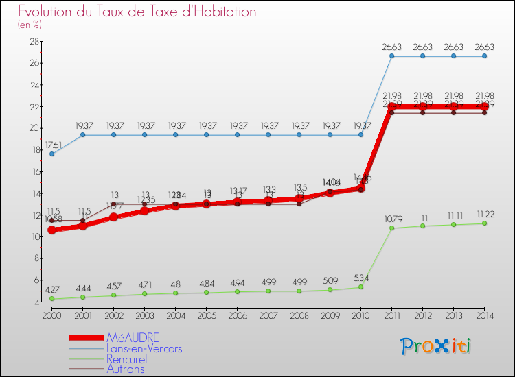 Evolution du taux de la taxe d'habitation pour MéAUDRE et les communes proches de 2000 à 2014 Comparaison des taux de la taxe d'habitation pour MéAUDRE et les communes voisines de 2000 à 2014