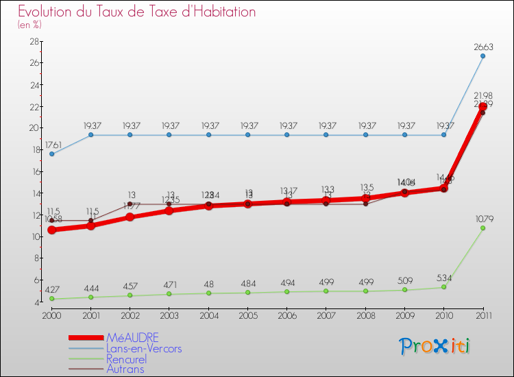 Evolution du taux de la taxe d'habitation pour MéAUDRE et les communes proches Comparaison des taux de la taxe d'habitation pour MéAUDRE et les communes voisines