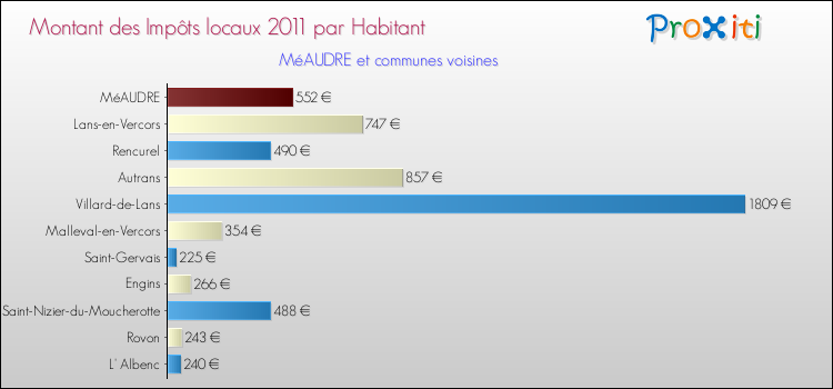 Montant des impôts locaux par Habitant pour MéAUDRE et les communes proches Comparaison des impôts locaux par habitant pour MéAUDRE et les communes voisines