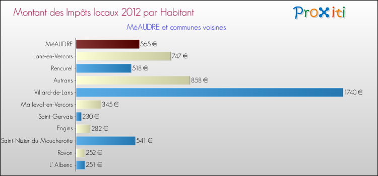 Montant des impôts locaux par Habitant pour MéAUDRE et les communes proches Comparaison des impôts locaux par habitant pour MéAUDRE et les communes voisines