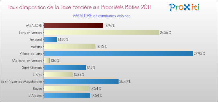 Taux d'imposition de la taxe foncière sur le bati 2011 pour MéAUDRE et les communes proches Comparaison des taux d'imposition de la taxe foncière sur le bati 2011 pour MéAUDRE et les communes voisines